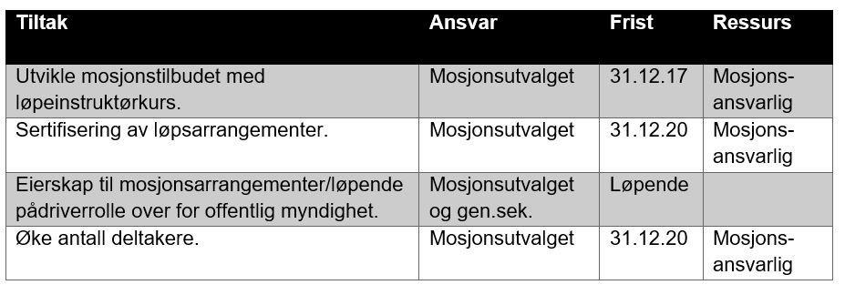 2. Mosjon: Hovedmålsetting for området: «Friidrett skal være Norges største mosjonsaktivitet.