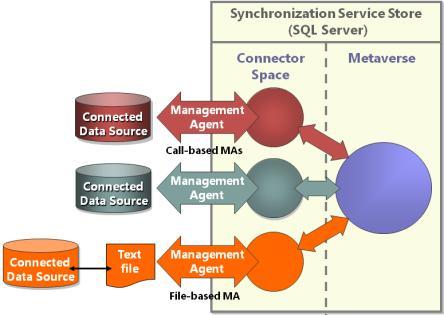 Management Agents FIM Egne systemer FIM-synchronizationservice Hva er det?