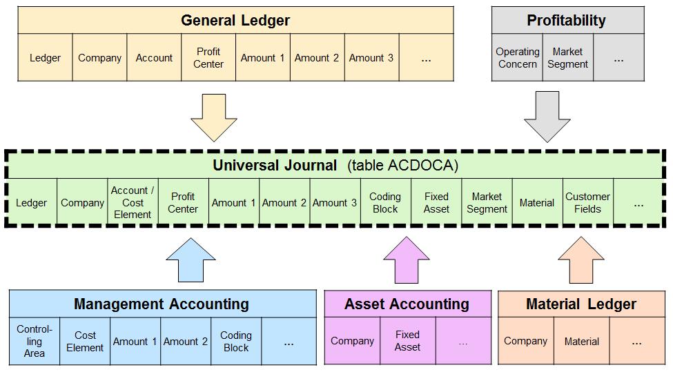 Universal Journal en sannhet En linje tabell detaljer fra alle applikasjoner Indeksering og summering unødvendig Full «on the fly» innsikt Resultatanalyse «COPA» dimensjoner Kan utvides med