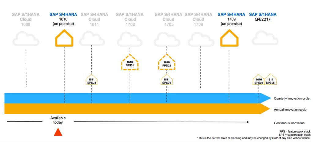 SAP S/4