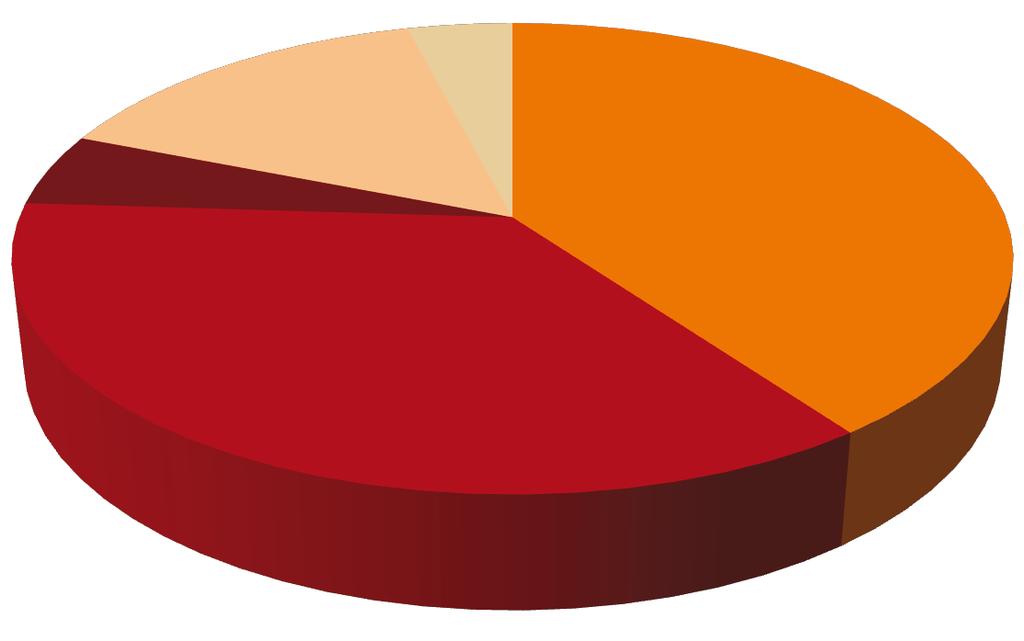 2011 2012 Meld. St. 12 59 Gebyrinntekter mv. 15 % Momskompensasjon 4 % Øyremerka tilskot 5 % Skatteinntekter 40 % Rammetilskot 36 % Figur 6.1 Inntekter i kommunesektoren.