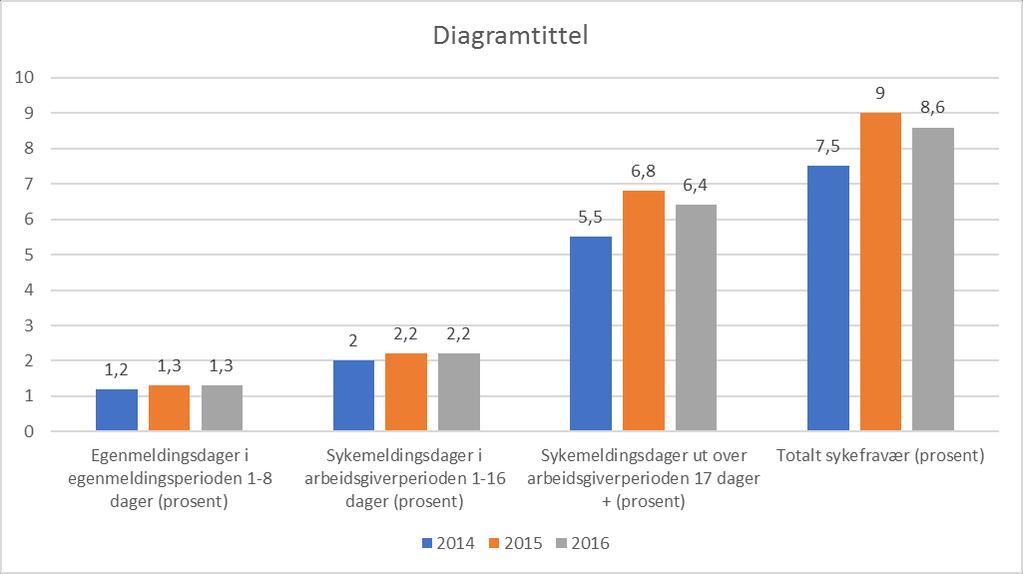 Revisjonsrapport fra Revisjon Midt-Norge Figur 2. Fraværsprosent pr. år 2014-2016 Kilde: Klæbu kommune Figur 2 viser gjennomsnittlig fraværsprosent i kommunen i perioden 2014 2016.