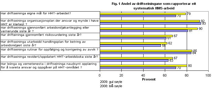 1. HMS I MØRE OG ROMSDAL FYLKE Arbeidsmiljø HMS inngår som innsatsområde i fylkeskommunens arbeidgivarpolitikk, Arbeidsgivarpolitikk forframtida, vedtatt av Fylkestinget i sak T-7/09.