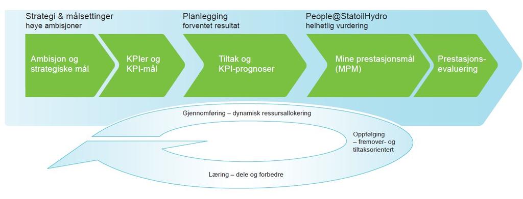 fra organisasjonsstrukturen og den mindre formelle delen av styringssystemet. Ambisjon til Handling kan derfor bli sett på som styringsprinsippene satt i et system.