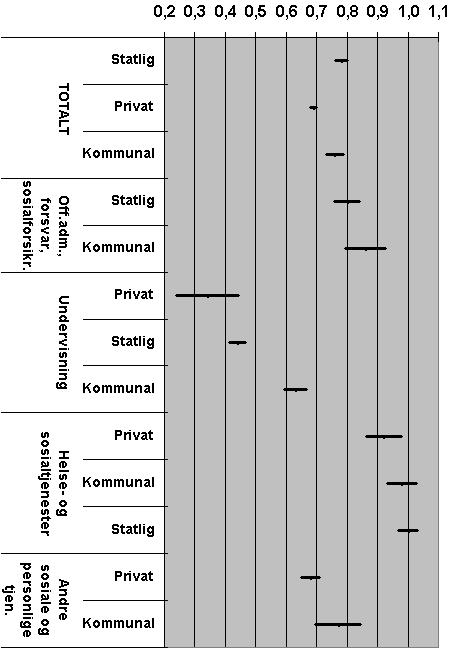 5. Sektortall, resultater Figur 5.1 Estimerte egenmeldte sykefraværsprosenter pluss/minus 1,96 ganger estimert standardavvik, etter utvalgte næringer og sektor/forvaltning. 2 kvartal 2004. resultater. Figuren inneholder en sammenstilling av en rekke konfidensintervall, og dermed informasjon til en rekke mulige tester.