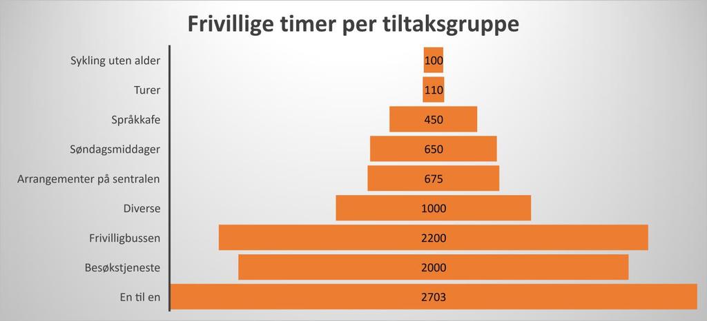 OG ALT ANNET Nøkkelen til frivillighet er bredden av tilbud. Vi mennesker har ulike ønsker, behov og gleder.