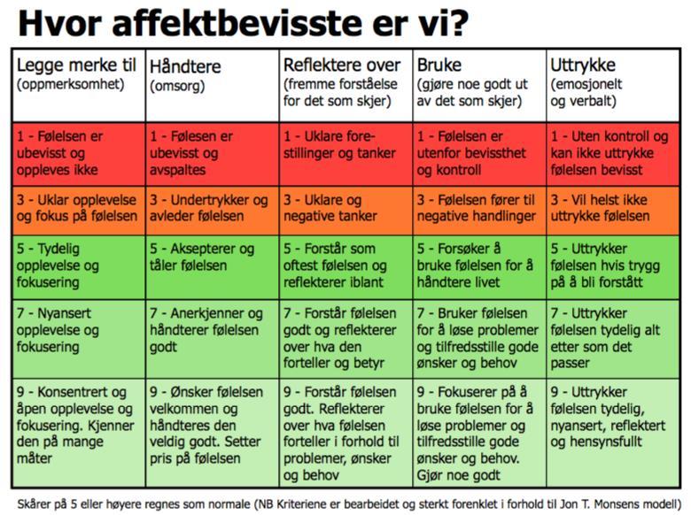 Følelsenes fenomenologi: Hva, hvorfor og hvordan føler vi? Følelsene samler bevisstheten og fungerer som et slags psykisk lim.