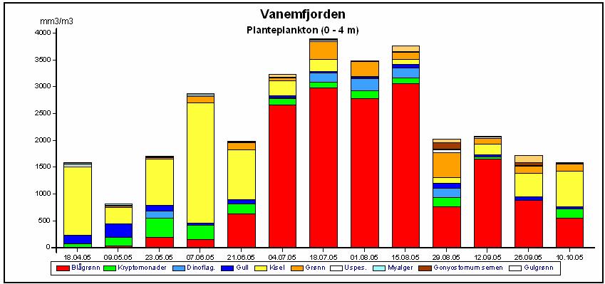viser at Vansjø er humøs, spesielt gjelder dette Grepperødfjorden p.g.a. store myrområder i det lokale nedbørfeltet. Måling av ph in-situ viste at det var forhøyede verdier (ph=9.