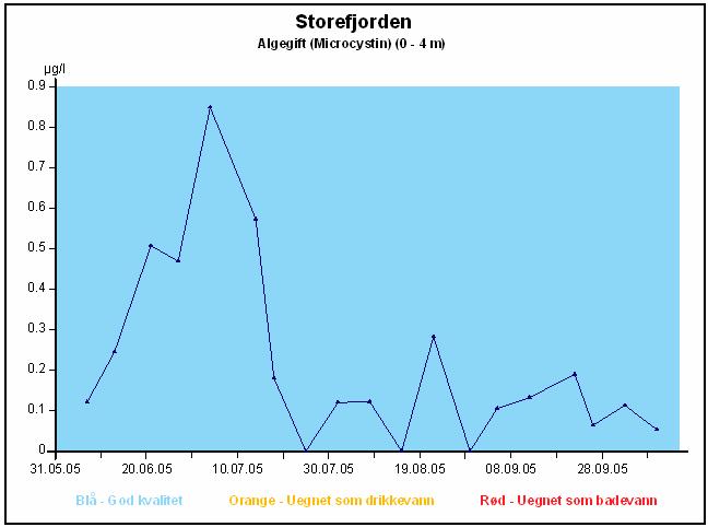 Figur 10. Variasjoner i konsentrasjon av microcystin i Storefjorden og Vanemfjorden i 2005 Dyreplankton Det ble registrert stor forskjell i mengde dyreplankton mellom bassengene.