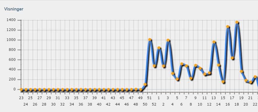 Statistikk fra Google Analytics for mai måned Sidevisninger og besøk Periode Sidevisninger Økter Nye økter Brukere Ant.