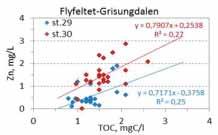 Zn, µg/l Zn, µg/l 3 2 1 0 80 60 40 20 0 Tjørnhøbekken-Haukberget Zn = 1,1914 Cu - 0,1434 R² = 0,66 0 1 2 3 Cu, µg/l Demo-plassen i Grisungdalen