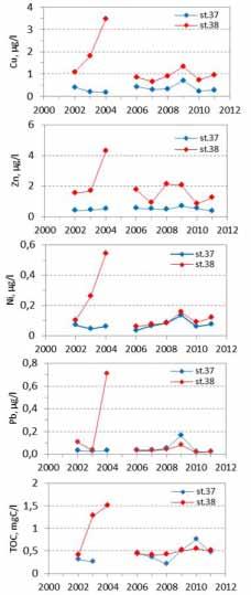Generelt har konsentrasjonene av kobber og sink vært høyere i bekken nedstrøms demoleringsfeltet (st.38) enn ved referansestasjonen oppstrøms (st.37) i hele perioden (Fig.9).