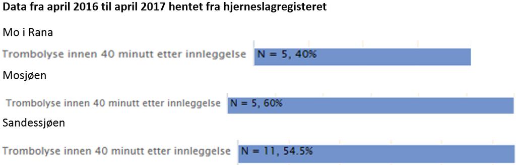 pasienter som ikke er så krevende at de kvalifiserer for innleggelse i nyopprettet tilbud ved Nordlandssykehuset.