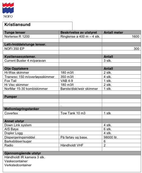 I depotet i Kristiansund har vi følgende