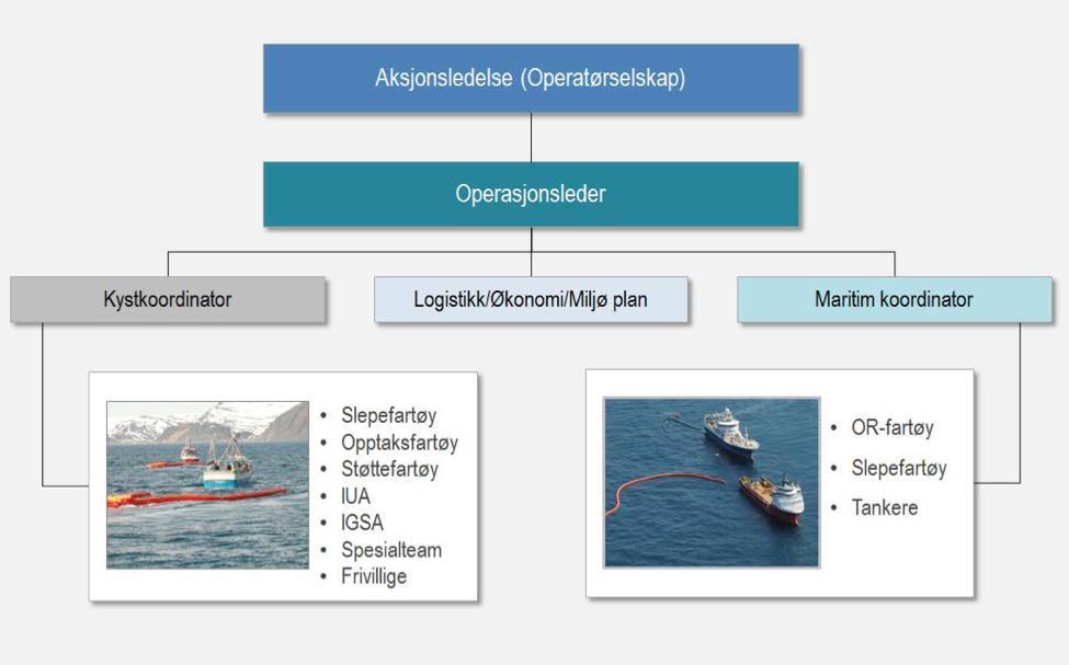 3.3.5 Organisering ved