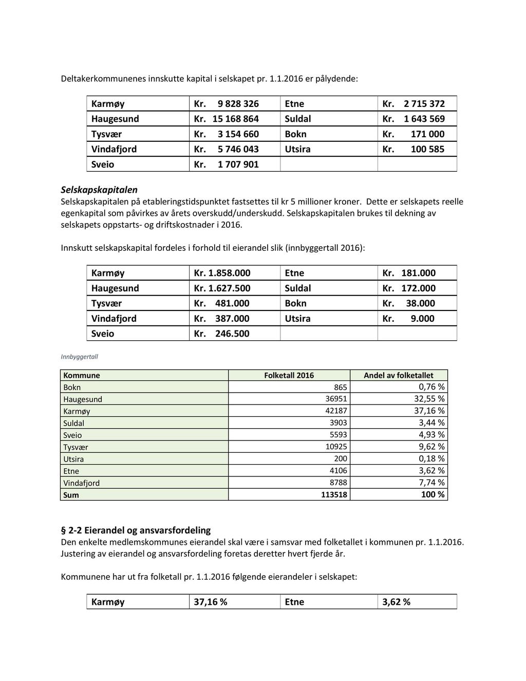 Deltakerkommunenes innskutte kapital i selskapet pr. 1.1.2016 er pålydend e : Karmøy Kr. 9 828 326 Etne Kr. 2 715 372 Haugesund Kr. 15 168 864 Suldal Kr. 1 643 569 Tysvær Kr. 3 154 660 Bokn Kr.