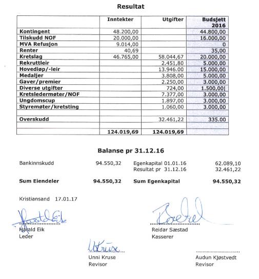 Sak 6 Revidert regnskap 2016 «Regnskapet for 2016 viser et overskudd 32.