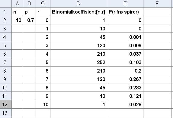 GeoGebra: Binomiske sannsynligheter og kumulative binomiske sannsynligheter i regneark En bestemt type frø spirer med 70 % sannsynlighet. Vi sår 10 frø og ser om de spirer.