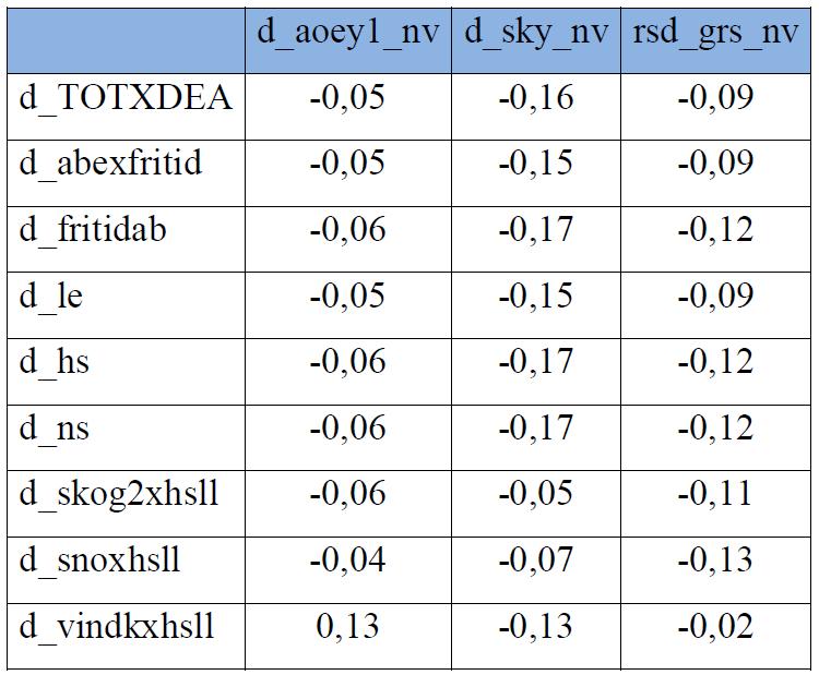 Reversert totrinnsmodell Barnum & Gleason (2008) viser at ordinære totrinnsmodeller kan undervurdere effektivitetstallene når Variablene i trinn 1 og 2 er korrelerte Det er mye variasjon i