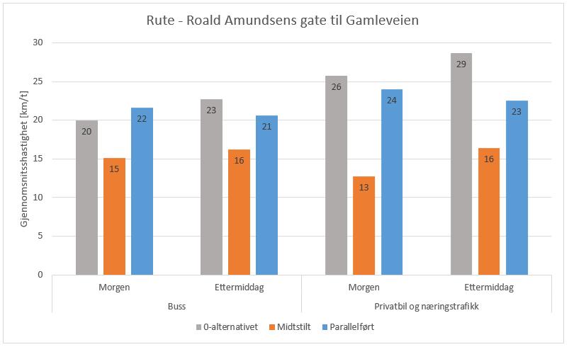 Hastigheten for bussene er høyest med parallelført Bussvei både om morgenen og ettermiddagen. For øvrig trafikk er hastigheten høy i 0-alternativet.