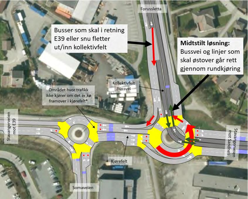 70 Figur 10-4: Krysset Forussletta x Stavangerveien med midtstilt løsning.