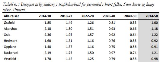 1 Fremskriving av ÅDT på fv256 med utgangspunkt i dagens trafikk. Dagens trafikk inkluderer trafikk til og fra område C og D.