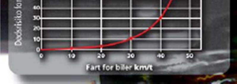 Tar en med fotgjengerulykker, kommer en opp i 86 %. Tilsvarende andel for hardt skadde er henholdsvis 61 og 73 %.