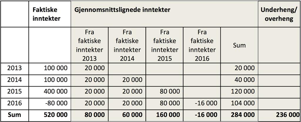 Det kan gi en betydelig skattekredit, men ulempen er at du må skatte av disse inntektene lenger etter at du har solgt eiendommen.