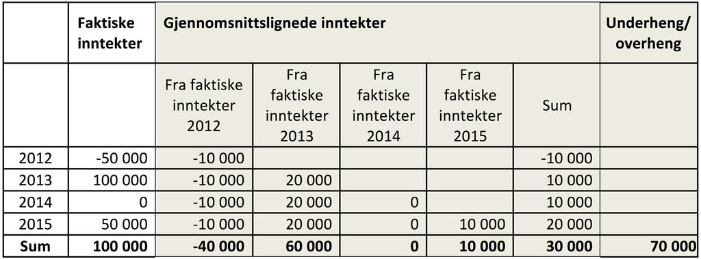 Overgangsordning Dersom du etter dette regelverket kommer under virksomhetsgrensen, vil du fra 2016 ikke lenger ha gjennomsnittsligning og må derfor avslutte denne.