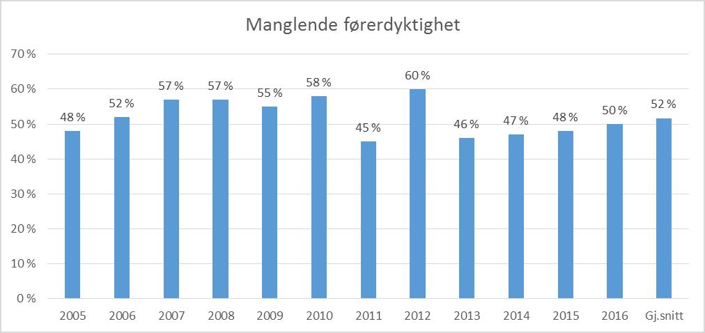 Tabell 13: Antall enheter involvert i ulykker i 2016 hvor faktorer knyttet til manglende førerdyktighet har vært medvirkende til at ulykken skjedde (flere faktorer kan forekomme i én enkelt ulykke)