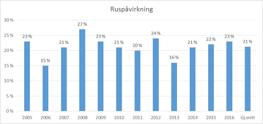 3.1.3. Ruspåvirkning I 23 % av dødsulykkene (29 ulykker) har ruspåvirkning sannsynligvis vært en medvirkende faktor.