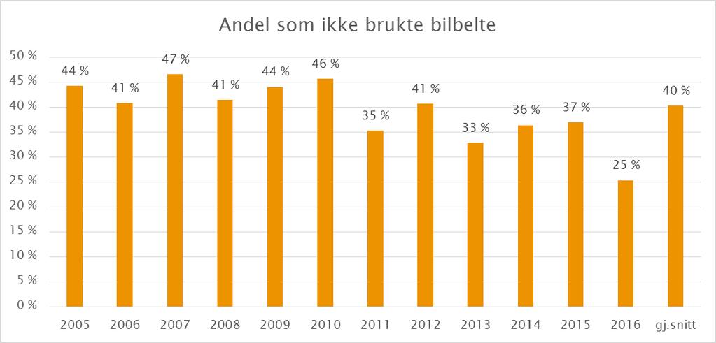 75 personer ble drept i bil i 2016. 19 av disse, 25 %, brukte ikke bilbelte. I perioden 2005 2015 har 40 % av omkomne personer i bil ikke brukt bilbelte.