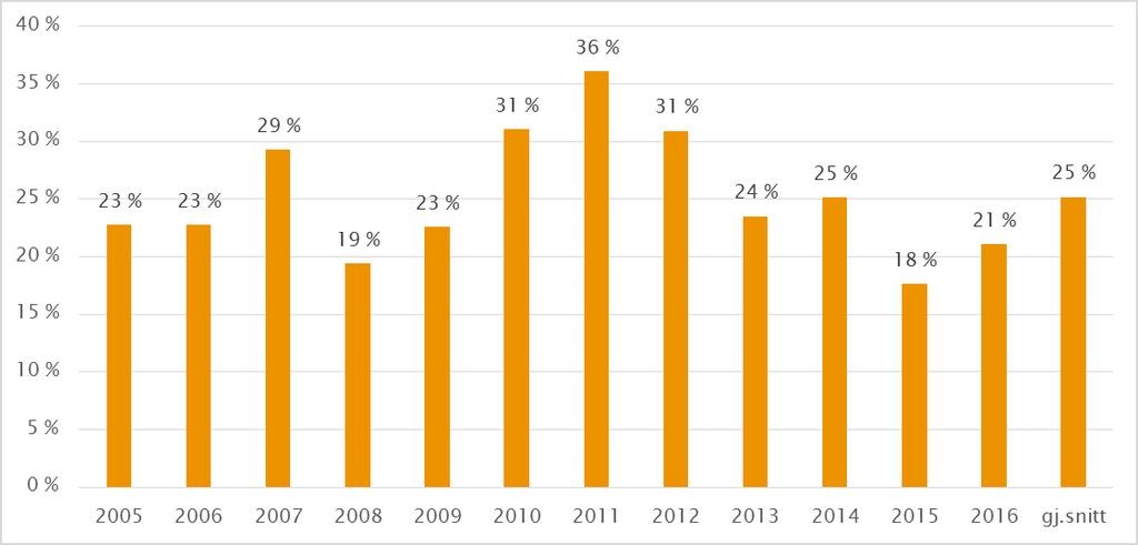 Figur 16: Andel av dødsulykkene 2005 2016 hvor stor vektforskjell mellom involverte kjøretøy har bidratt til skadeomfanget 4.2.2. Passiv sikkerhet Passiv sikkerhet er den beskyttelsen som kjøretøyet gir fører og passasjerer når ulykken inntreffer.