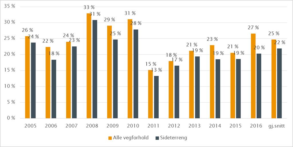 Figur 18: Andel av dødsulykkene 2005 2016 hvor faktorer knyttet til veg og vegmiljø kan ha bidratt til skadeomfanget 4.4. Oppsummering Medvirkende faktorer til skadeomfanget, dvs.