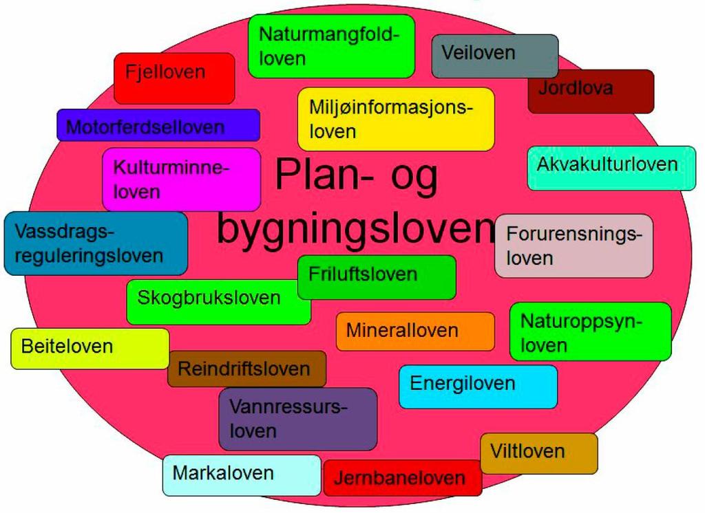 Forvaltning av utmark er omsluttet av mange lovverk og ulike instanser som gjør vedtak. Figur 2 viser en illustrasjon på ulike lovverk der utmark blir behandlet.