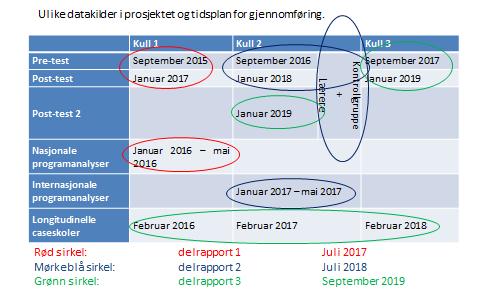 Figur 1-1. Ulike elementer i evalueringen og tidspunkt for gjennomføring. 1.3 Rapportens innhold og problemstillinger Det er som sagt Utdanningsdirektoratets krav til tilbyderne og vektleggingen av betydning for praksis i skolen som ligger til grunn for evalueringen.