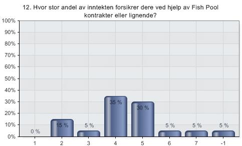 Kapittel 7 Fish Pool som styringsverktøy Hedgingposisjon I kapittel 7.1 testet vi hedgingrate og effekten av hedgen. Vi testet også hvilke posisjon en burde ta for å skape en optimal sikringsposisjon.