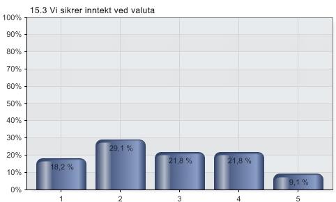 Motivasjon for bruk av terminkontrakter Finansielle problemer er også en grunn til at aktørene sikrer seg.