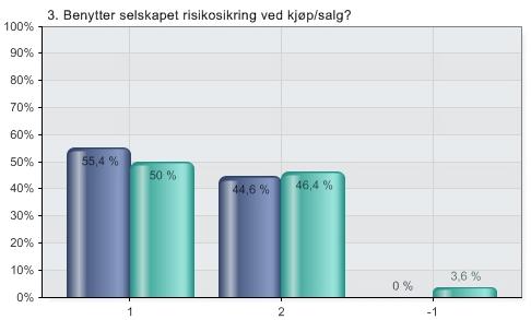 Kapittel 6 Risikostyring - Teori Oppdretteres syn på risikostyring I spørreundersøkelsen vi gjennomførte hadde vi et utvalg på 122 aktører, som vi fikk tilgang til gjennom Fish Pool.