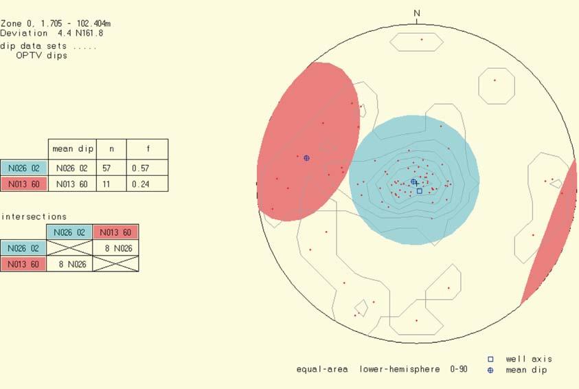 Optisk televiewer viser klart bergartsgrensen mellom hornfels og syenitt på ca 47 m dyp, se også gammaloggen figur 4. Hornfelsen er spesielt mye oppsprukket nær denne grensen, mellom 30 og 50 m.