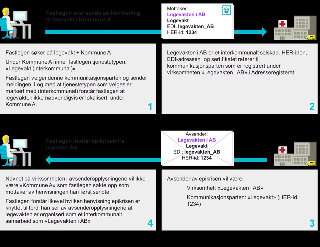 Eksempel på meldingsflyt med interkommunalt selskap som egen virksomhet Under er det skissert hvordan meldingsflyten vil se ut til og fra det interkommunale selskapet.