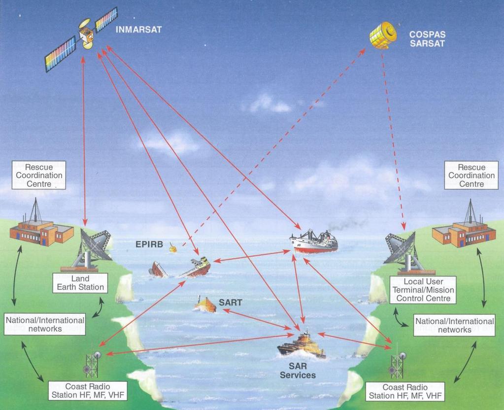 GMDSS-systemet består av en rekke delsystemer som blant annet benytter satellitter og digitale systemer for oppkall og kommunikasjon (DSC).