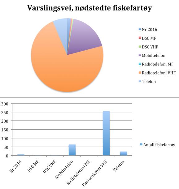 Figur 5: Hvordan nødstedte yrkesfartøy alarmerte i 2015. Figur 6: Hvordan nødstedte fiskefartøy alarmerte i 2015.