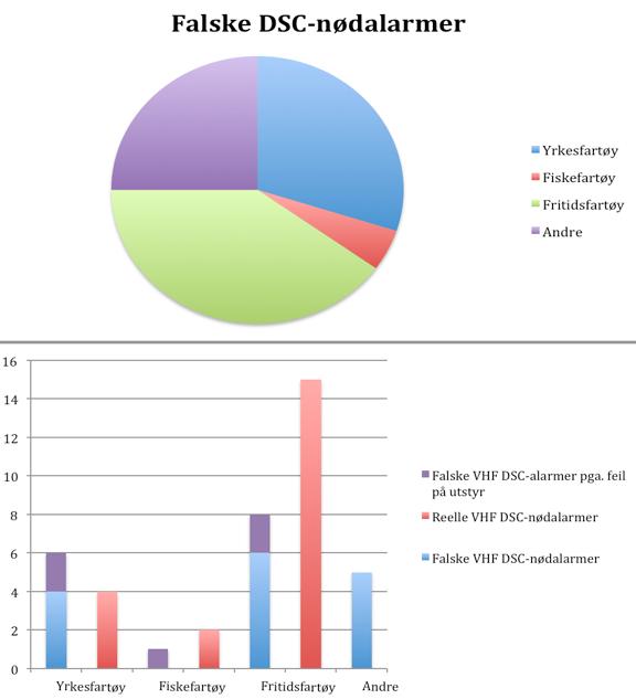 De falske DSC-nødalarmene ble behandlet på en oversikt for seg selv. Denne skiller mellom yrkesfartøy, fiskefartøy og fritidsfartøy.