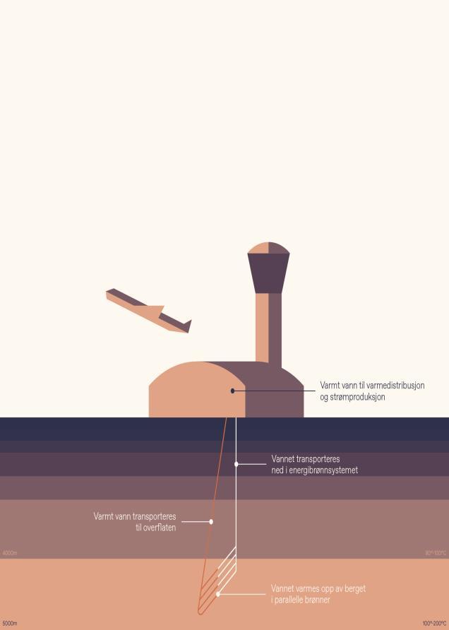 Om Rock Energy AS Rock Energy AS norsk selskap Ambisjon: Ledende internasjonalt geotermisk selskap Etablert i 2007 Bred erfaring fra energisystemer, boring, geofag Betydelig globalt potensiale fordi