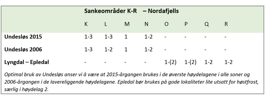 sort Tidlighet Vinterskpr Proveniens Frøparti Municipality Seed_year 1 3.9 10 UNDESLØS F15-008 ØSTRE TOTEN 2015 2 4.0 21 UNDESLØS F06-046 ØSTRE TOTEN 2006 3 4.2 13 L1 F07-069 STEINKJER 2006 4 4.