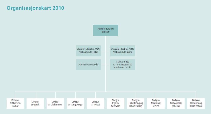 Vedlegg - beskrivelse av Sykehuset Innlandet HF Sykehuset Innlandet HF er organisert i 10 divisjoner. Som støtte til divisjonene er det etablert 4 ulike stabsfunksjoner. Se organisasjonskart under.