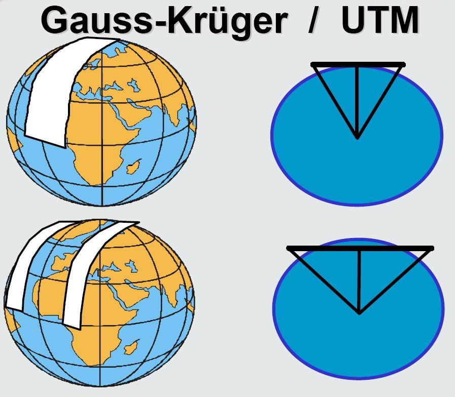 Geodetisk grunnlag NGO/ Gauss Krüger UTM/ Gauss