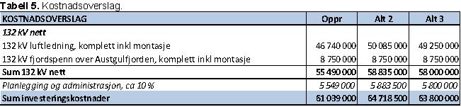 6 Kostnader Som tabell 5 viser blir alternativ 3 noe dyrere enn opprinnelig omsøkt trase, totalt ca 2,8 mill.