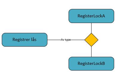 Figur 2 viser hvordan en låseenhet logisk registreres i EPJ-systemets Lock Interface.